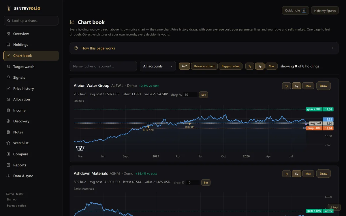The Sentryfolio Chart book: holdings listed down the page,
                   each above its own price chart with average cost and
                   purchase marks drawn on.
