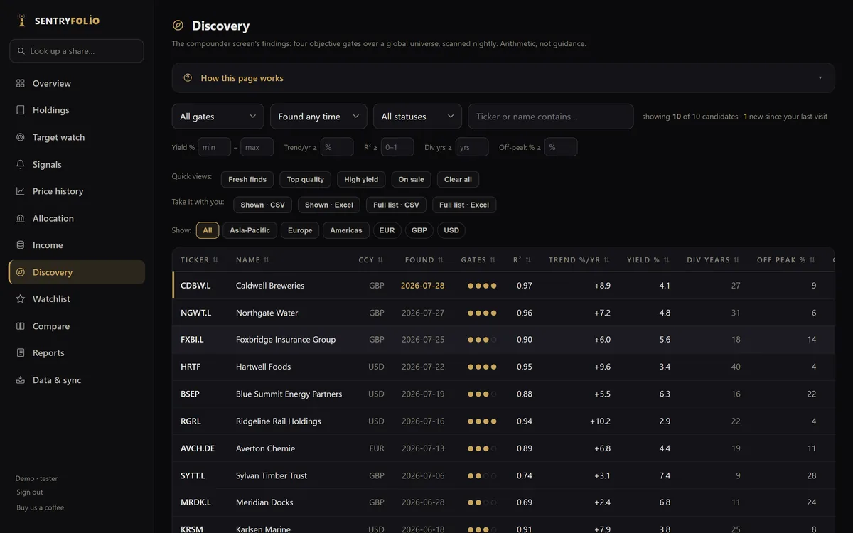 The Sentryfolio Discovery page: candidates from the
                  overnight hunt with quality gates, trend steadiness, yield
                  and dividend years.