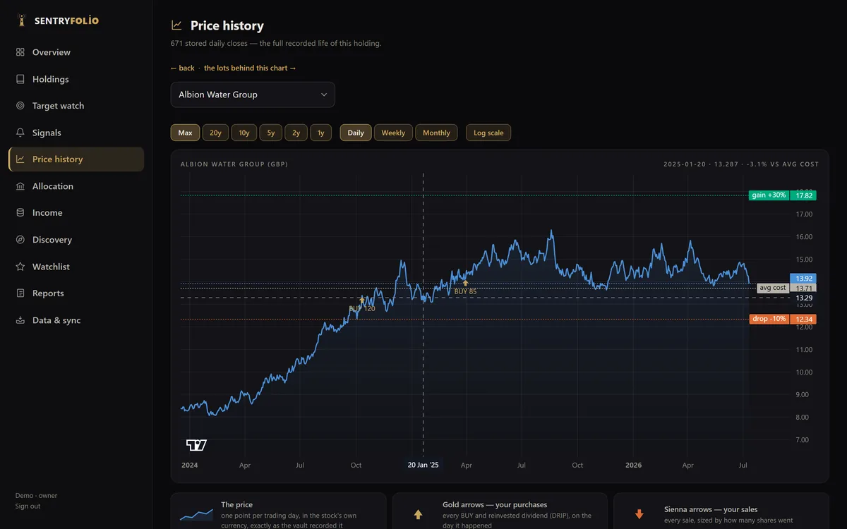 A Sentryfolio price-history chart: years of closing prices
                 with gold purchase markers and the average-cost and drop
                 lines drawn across.