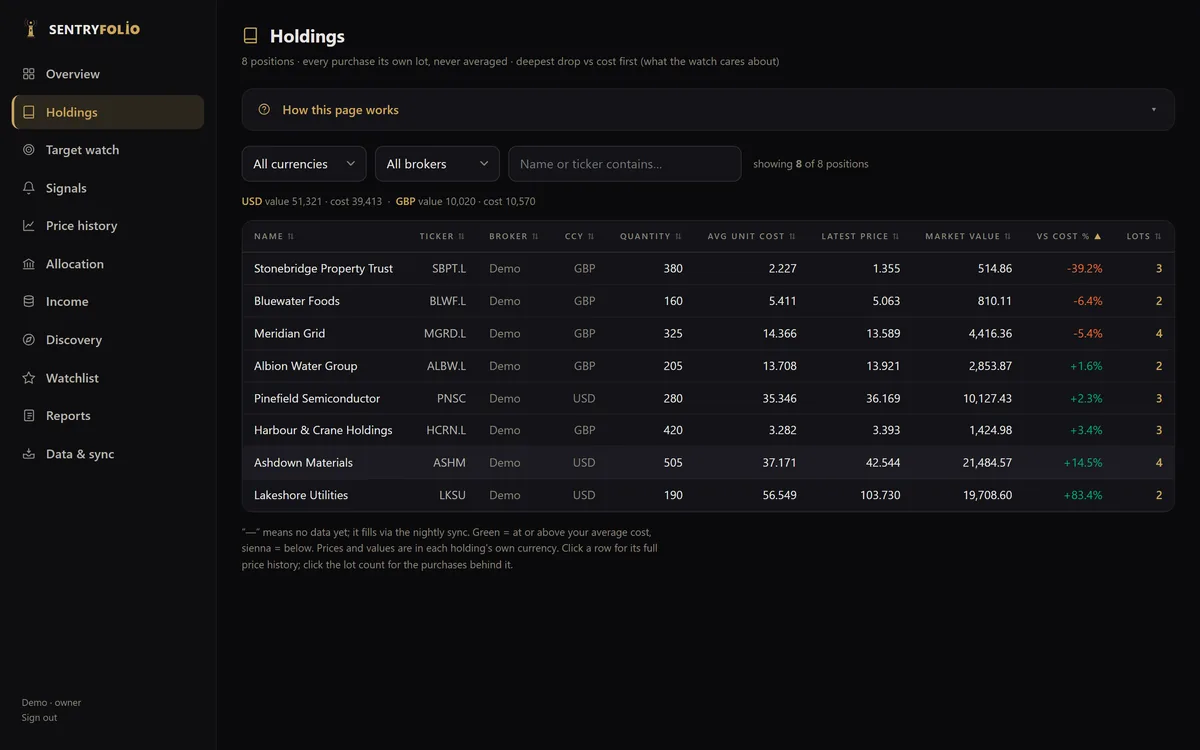 The Sentryfolio Holdings page: every position with cost,
                   value, yield and street context in a dense gold-on-charcoal
                   table.